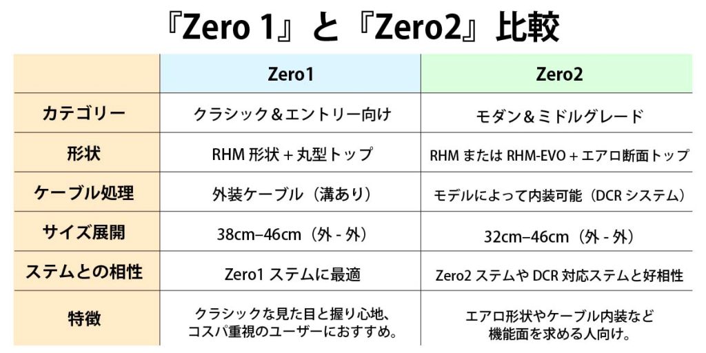 DEDA ZERO1（デダ ゼロ 1）ハンドル